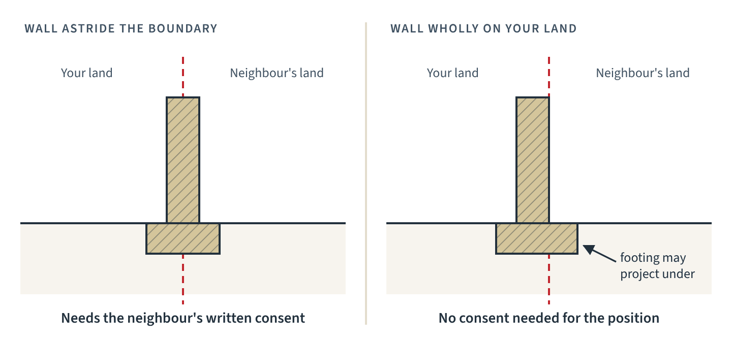 Two cross-sections comparing a new wall built astride the boundary with a wall built wholly on the owner's land with its footing projecting under the neighbour's land
