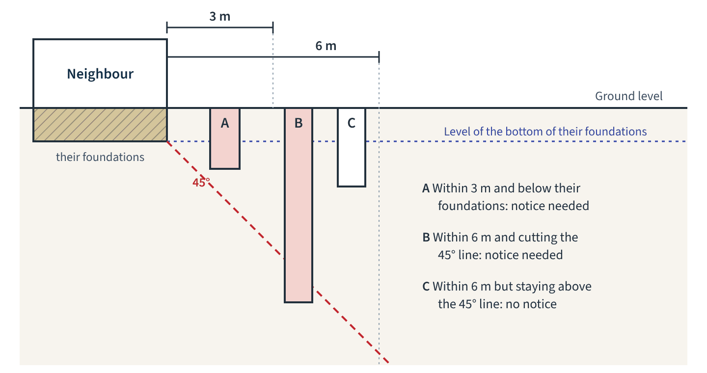 Cross-section showing the 3 metre and 6 metre rules for digging near a neighbour's foundations, with a 45 degree line drawn from the bottom of their foundations