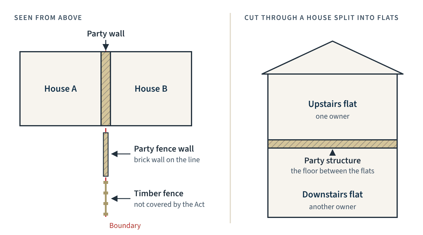 Diagram of a party wall between two houses, a party fence wall on the garden boundary, a timber fence that is not covered, and a party structure floor between two flats